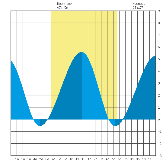 Dennis Creek Route 47 tide chart for Thursday, February 19, 2026