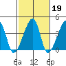 Dennis Creek Route 47 tide chart for Thursday, February 19, 2026