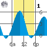 Dennis Creek Route 47 tide chart for Sunday, February 1, 2026