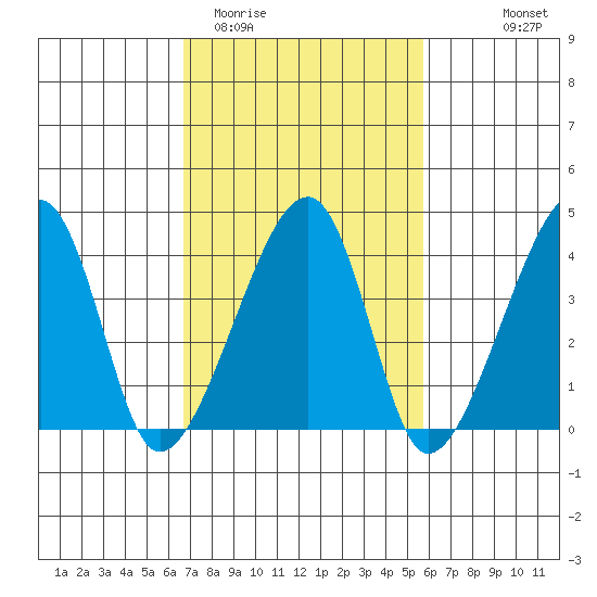 Dennis Creek Route 47 tide chart for Friday, February 20, 2026