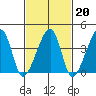 Dennis Creek Route 47 tide chart for Friday, February 20, 2026