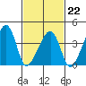 Dennis Creek Route 47 tide chart for Sunday, February 22, 2026