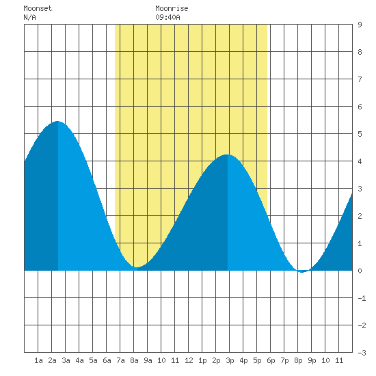 Dennis Creek Route 47 tide chart for Monday, February 23, 2026