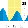 Dennis Creek Route 47 tide chart for Monday, February 23, 2026