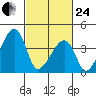 Dennis Creek Route 47 tide chart for Tuesday, February 24, 2026