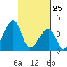 Dennis Creek Route 47 tide chart for Wednesday, February 25, 2026