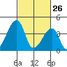 Dennis Creek Route 47 tide chart for Thursday, February 26, 2026