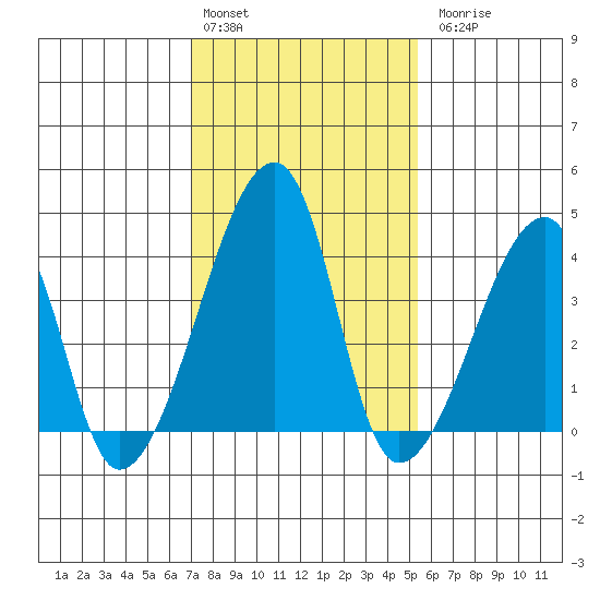 Dennis Creek Route 47 tide chart for Monday, February 2, 2026
