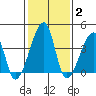 Dennis Creek Route 47 tide chart for Monday, February 2, 2026