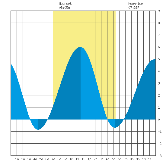 Dennis Creek Route 47 tide chart for Tuesday, February 3, 2026