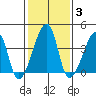 Dennis Creek Route 47 tide chart for Tuesday, February 3, 2026