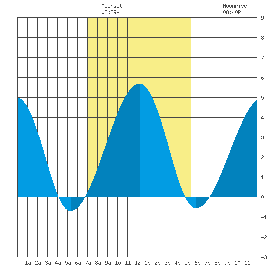 Dennis Creek Route 47 tide chart for Wednesday, February 4, 2026