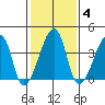 Dennis Creek Route 47 tide chart for Wednesday, February 4, 2026
