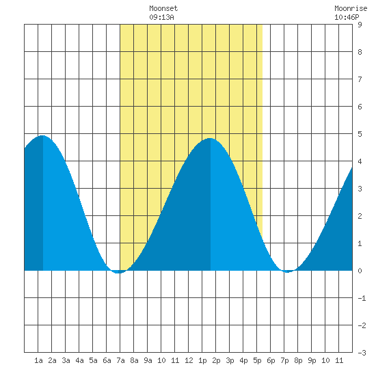 Dennis Creek Route 47 tide chart for Friday, February 6, 2026