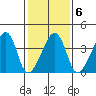 Dennis Creek Route 47 tide chart for Friday, February 6, 2026
