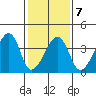 Dennis Creek Route 47 tide chart for Saturday, February 7, 2026