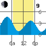 Dennis Creek Route 47 tide chart for Monday, February 9, 2026