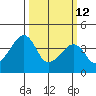 Dennis Creek Route 47 tide chart for Thursday, March 12, 2026