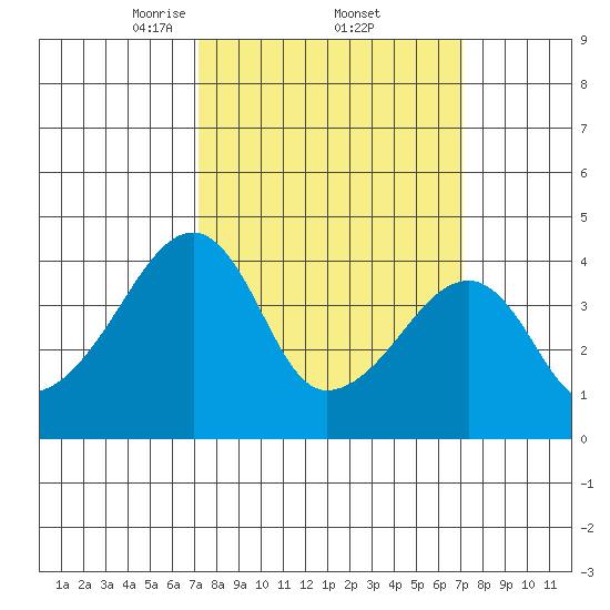 Dennis Creek Route 47 tide chart for Friday, March 13, 2026
