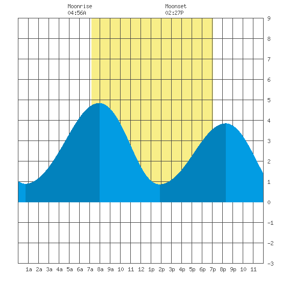 Dennis Creek Route 47 tide chart for Saturday, March 14, 2026
