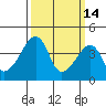 Dennis Creek Route 47 tide chart for Saturday, March 14, 2026