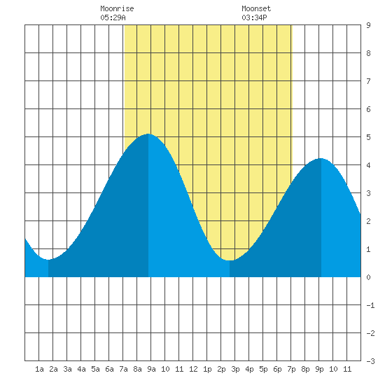 Dennis Creek Route 47 tide chart for Sunday, March 15, 2026
