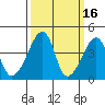 Dennis Creek Route 47 tide chart for Monday, March 16, 2026