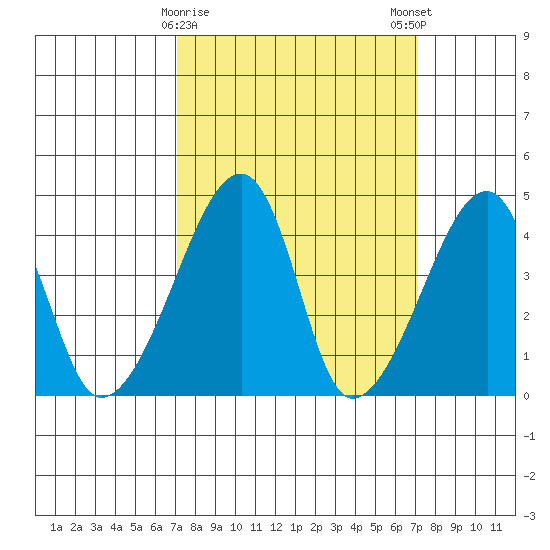 Dennis Creek Route 47 tide chart for Tuesday, March 17, 2026