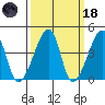 Dennis Creek Route 47 tide chart for Wednesday, March 18, 2026