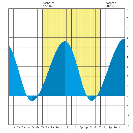 Dennis Creek Route 47 tide chart for Thursday, March 19, 2026