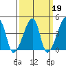Dennis Creek Route 47 tide chart for Thursday, March 19, 2026