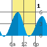 Dennis Creek Route 47 tide chart for Sunday, March 1, 2026