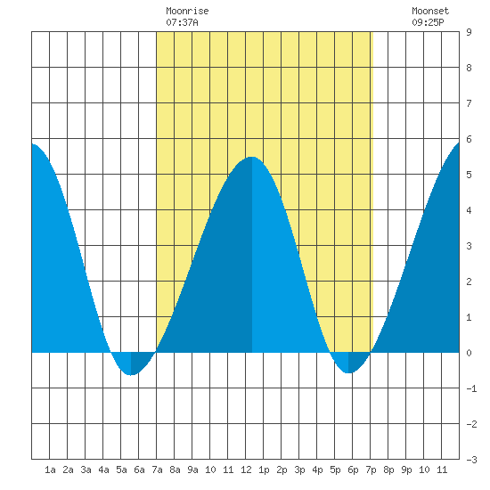 Dennis Creek Route 47 tide chart for Friday, March 20, 2026