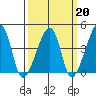 Dennis Creek Route 47 tide chart for Friday, March 20, 2026
