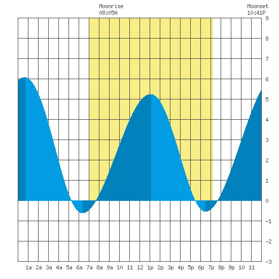 Dennis Creek Route 47 tide chart for Saturday, March 21, 2026