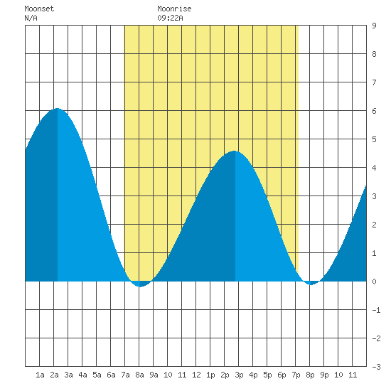 Dennis Creek Route 47 tide chart for Monday, March 23, 2026