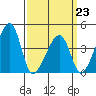 Dennis Creek Route 47 tide chart for Monday, March 23, 2026