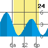 Dennis Creek Route 47 tide chart for Tuesday, March 24, 2026
