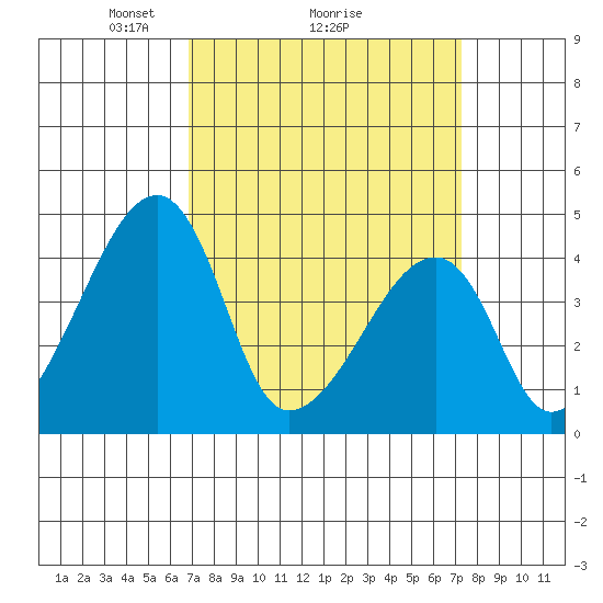 Dennis Creek Route 47 tide chart for Thursday, March 26, 2026