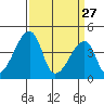 Dennis Creek Route 47 tide chart for Friday, March 27, 2026