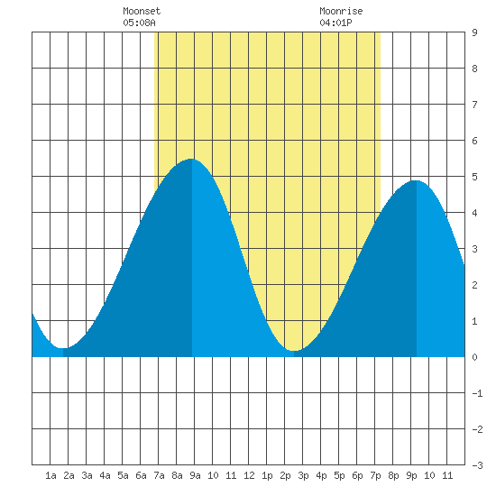 Dennis Creek Route 47 tide chart for Sunday, March 29, 2026