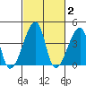 Dennis Creek Route 47 tide chart for Monday, March 2, 2026