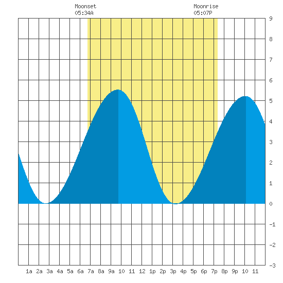 Dennis Creek Route 47 tide chart for Monday, March 30, 2026