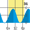 Dennis Creek Route 47 tide chart for Tuesday, March 31, 2026
