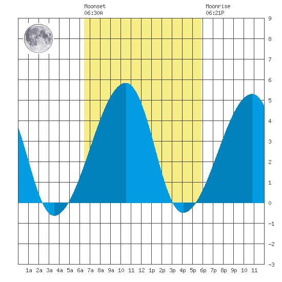Dennis Creek Route 47 tide chart for Tuesday, March 3, 2026