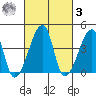 Dennis Creek Route 47 tide chart for Tuesday, March 3, 2026