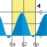 Dennis Creek Route 47 tide chart for Wednesday, March 4, 2026