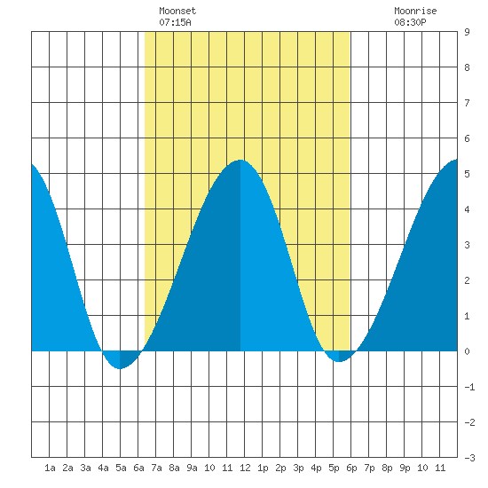 Dennis Creek Route 47 tide chart for Thursday, March 5, 2026