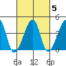 Dennis Creek Route 47 tide chart for Thursday, March 5, 2026