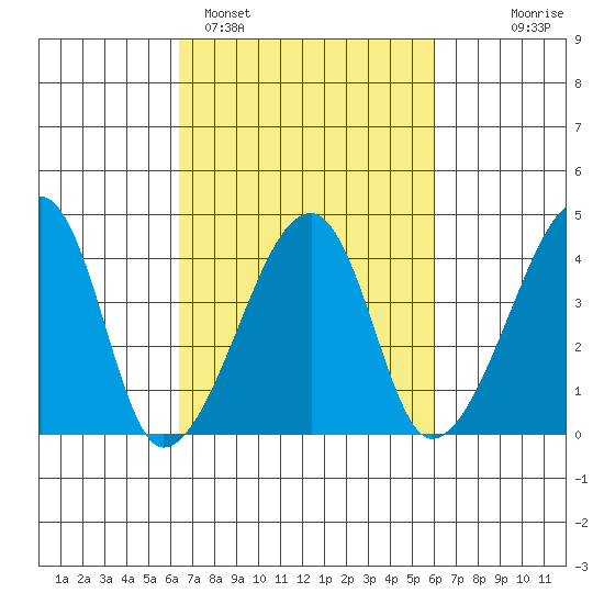 Dennis Creek Route 47 tide chart for Friday, March 6, 2026